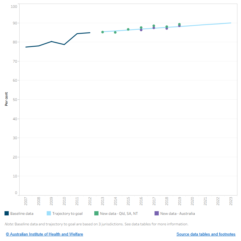 This figure shows the baseline data from 2007 to 2012, trajectory to the goal from 2013 to 2023. New data from 2013 to 2019 for the age-standardised proportion of Indigenous women who attended 5 or more antenatal visits during pregnancy in Queensland, South Australia and the Northern Territory are also plotted. New data has been at or above the trajectory point required to meet the goal each year between 2013 and 2019.
