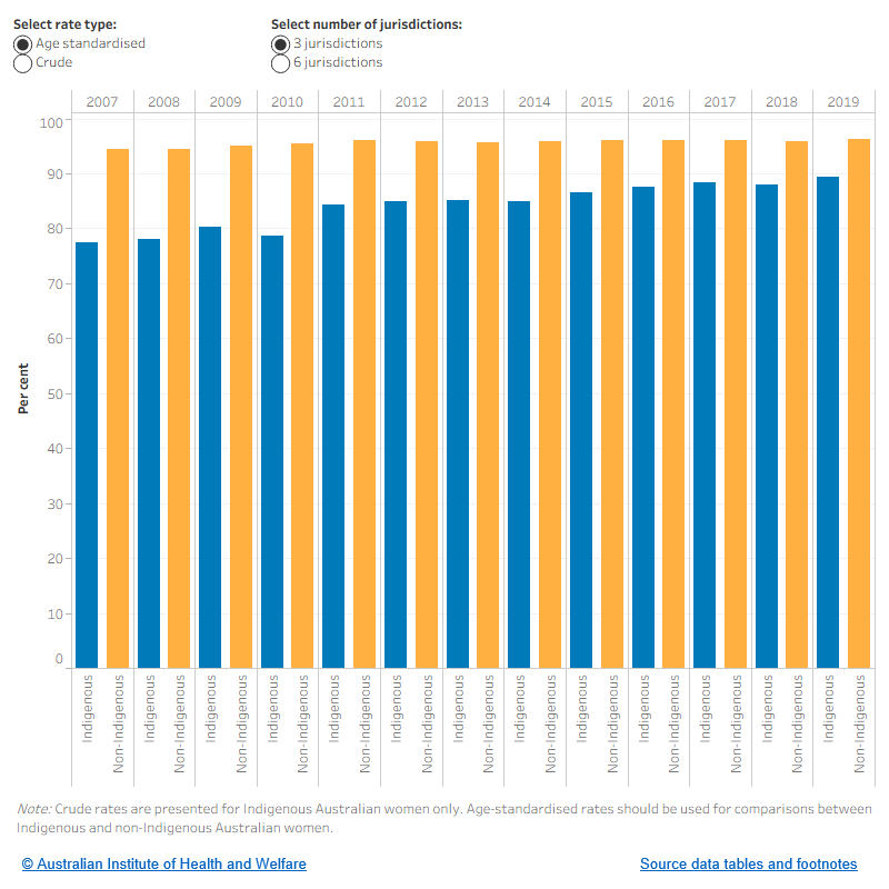 The figure shows that the age-standardised proportion of women who attended 5 or more antenatal visits during pregnancy by Indigenous status, over time. Based on 3 jurisdictions, the non-Indigenous rate has remained stable between 2007 and 2018 (between 94.5% and 96.3%). The Indigenous rate has risen from 77.4% in 2007 to 89.3% in 2019.
