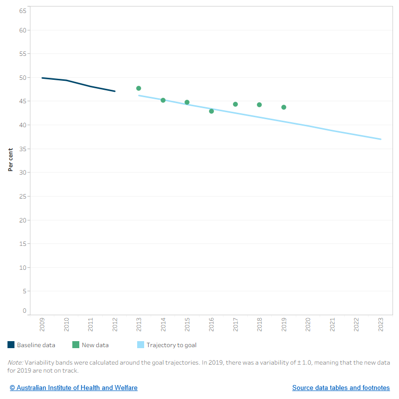 This figure shows the baseline data from 2009 to 2012, trajectory to the goal from 2013 to 2023. New data from 2013 to 2019 for the age-standardised proportion of Indigenous women who smoked during pregnancy are also plotted. New data show that in 2019, 43.7% of Indigenous women smoked during pregnancy. While the new data have decreased between 2013 and 2019, the latest data is not on track to meet the goal. 
