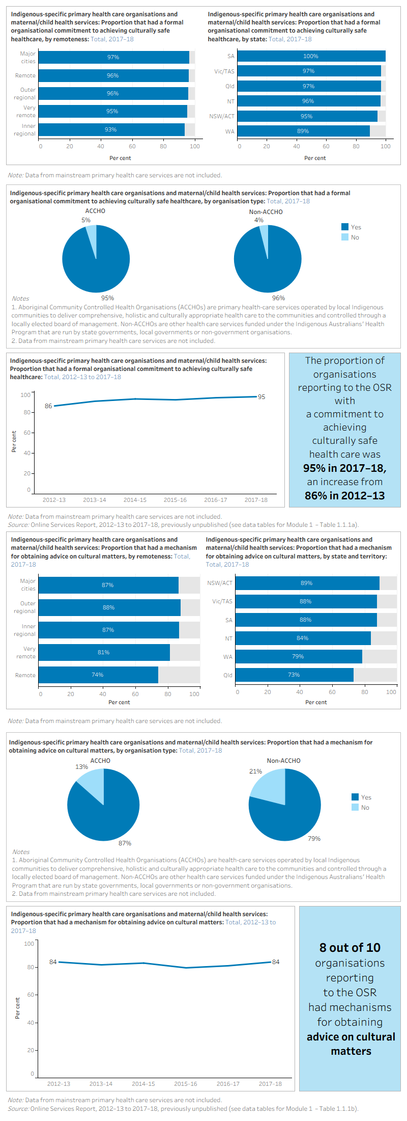 This figure is a set of interactive graphs showing the proportion of Indigenous primary health care organisations and maternal/child health services that had a formal organisational commitment to achieving culturally safe healthcare, and the proportion of Indigenous primary health care services that had a mechanism for obtaining advice on cultural matters in 2017–18. Both measures are disaggregated by remoteness, state and territory, ACCHOs or non-ACCHOs, and over time. See data tables for Module 1 – tables 1.1.1a and 1.1.1b.
