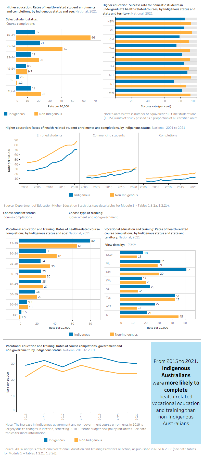 The figure is a set of interactive graphs showing the rates of health-related student enrolments, commencing students and completions in higher education in 2021, by Indigenous status, age group and over time, as well as the success rate of students by Indigenous status and state and territory. It then shows the rates of health-related vocational education and training course enrolments and completions in 2021, by Indigenous status, state and territory, remoteness and over time. See data tables for Module 1 – Tables 1.3.2a, 1.3.2b, 1.3.2c and 1.3.2d.
