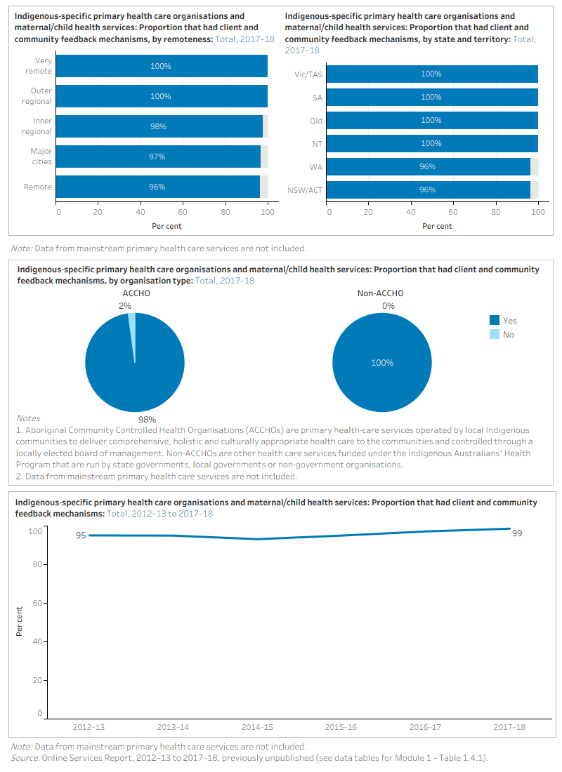 The figure is a set of interactive graphs showing the proportion of Indigenous primary health care organisations and maternal/child health services that had formal cultural safety policies in 2017–18, disaggregated by remoteness, state and territory, ACCHOs or non-ACCHOs, and over time (from 2012–13). See data tables for Module 1 – Table 1.4.2.
