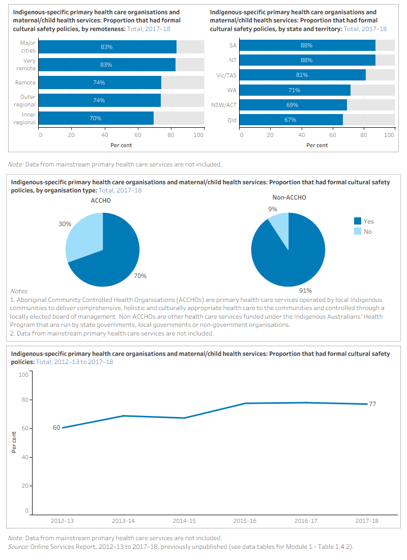 The figure is a set of interactive graphs showing the proportion of Indigenous primary health care services that had formal cultural safety policies in 2017–18, disaggregated by remoteness, state and territory, ACCHOs or non-ACCHOs, and over time (from 2012–13). See data tables for Module 1 – Table 1.4.2.
