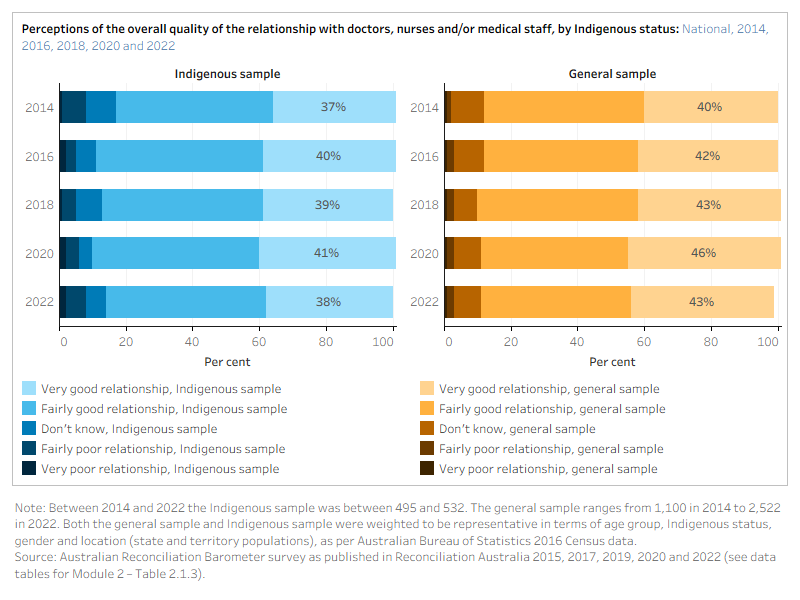 The figure is a set of interactive graphs showing perceptions of the overall quality of the relationship with doctors, nurses and/or medical staff among an Indigenous sample and a total sample of Australians. See data tables for Module 2 – Table 2.1.3.
