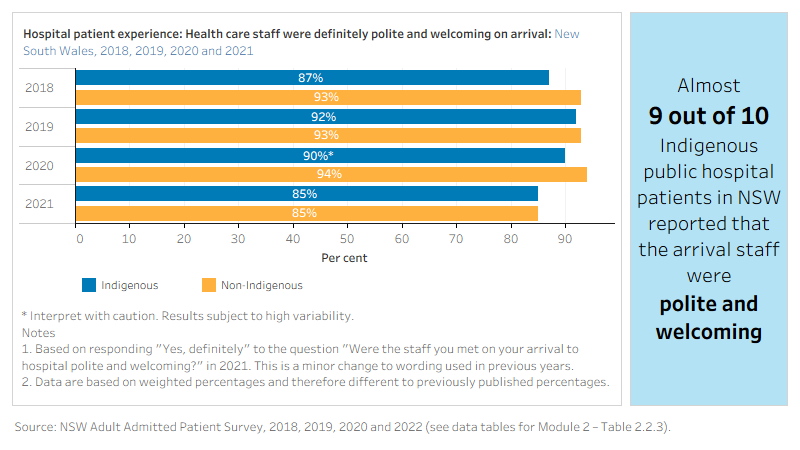 The figure is a set of interactive graphs showing the proportion of hospital patients in New South Wales who felt that health care staff were polite and welcoming on their arrival, by Indigenous status and over time. See data tables for Module 2 – Table 2.2.3.
