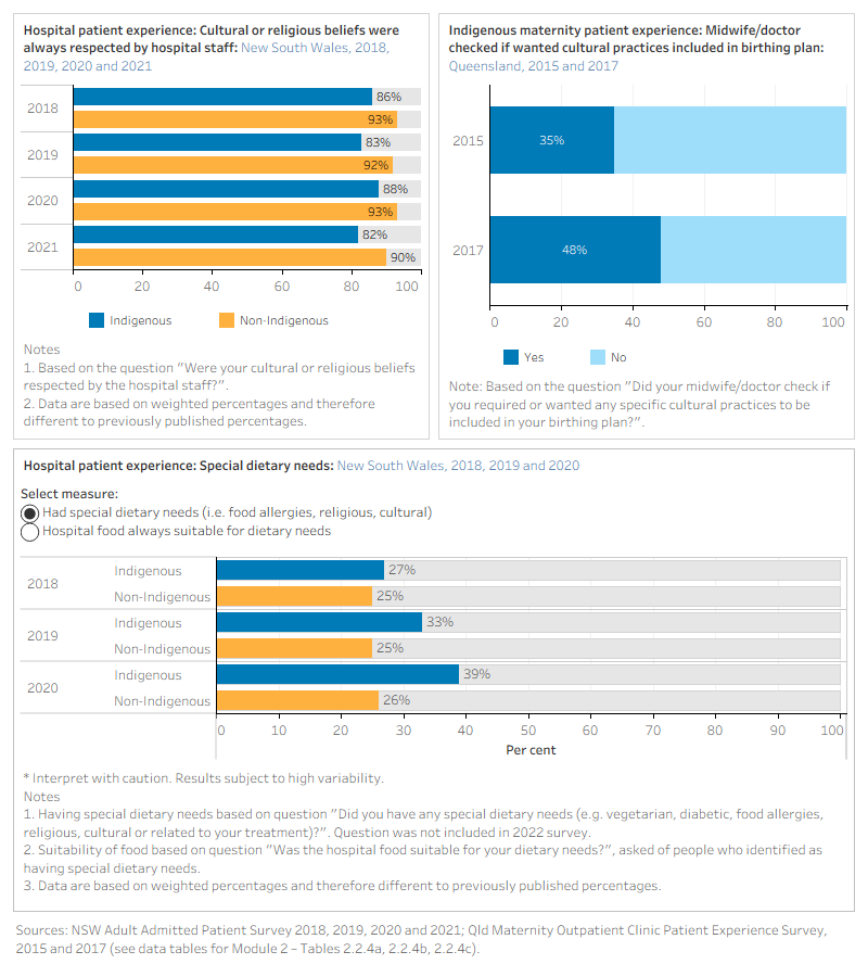The figure is a set of interactive graphs showing the proportion of hospital patients in New South Wales who self that their cultural or religious beliefs were always respected by hospital staff, and whether hospital food was suitable for dietary needs, by Indigenous status and over time. It also shows the proportion of Indigenous maternity patients in Queensland whose midwife/doctor checked if they wanted cultural practices included in the birthing plan over time. See data tables for Module 2 – Tables 2.2.4a, 2.2.4b and 2.2.4c.
