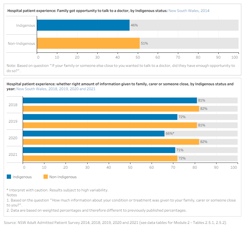The figure is a set of interactive graphs showing the proportion of hospital patients in New South Wales by whether the right amount of information was given to their family and whether their family got an opportunity to talk to a doctor, by Indigenous status. See data tables for Module 2 – Tables 2.5.1 and 2.5.2.
