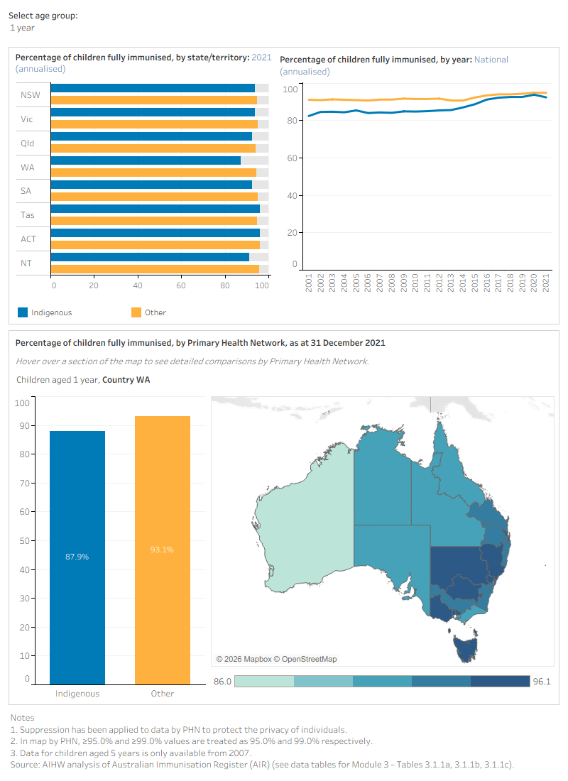 The figure is a set of interactive graphs showing the proportion of children that were fully immunised at age 1 year, 2 years and 5 years, by Indigenous status, state and territory, Primary Health Network and over time. See data tables for Module 3 – Tables 3.1.1a, 3.1.1b and 3.1.1c.  
