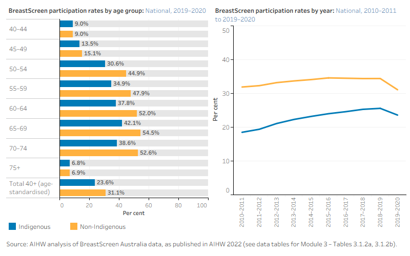 The figure is a set of interactive graphs showing BreastScreen participation by Indigenous status, age group and over time. See data tables for Module 3 – Tables 3.1.2a and 3.1.2b.   
