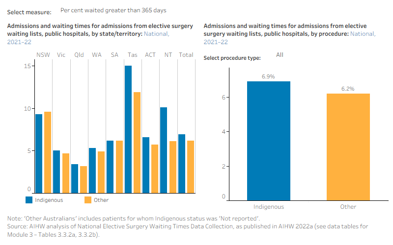 The figure is a set of interactive graphs showing admissions for elective surgery, days waited at the 50th percentile, days waited at the 90th percentile and per cent who waited greater than 365 days, by Indigenous status and state and territory. See data tables for Module 3 – Tables 3.3.2a and 3.3.2b.
