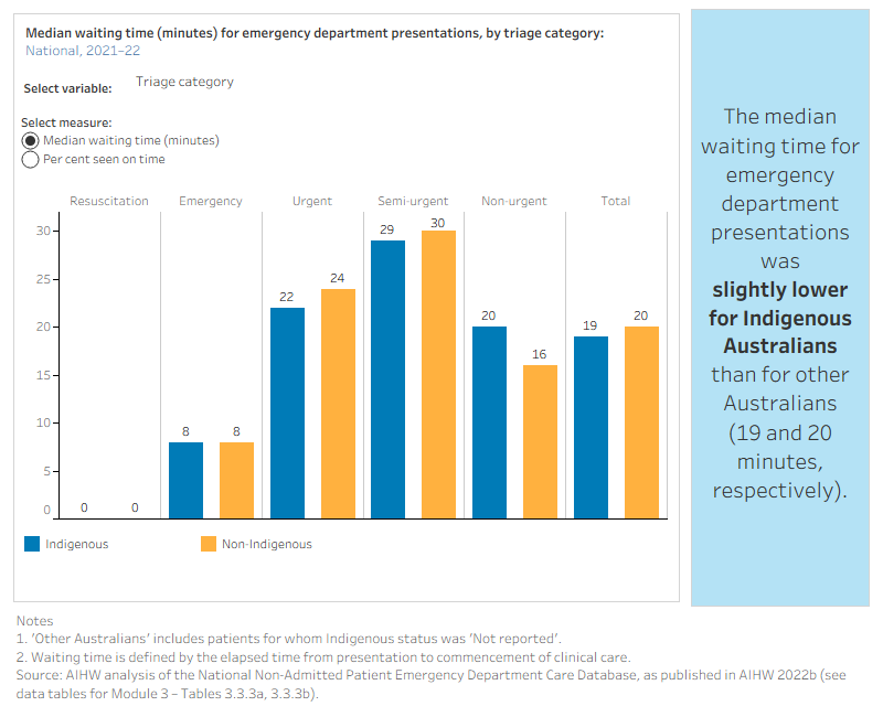 The figure is a set of interactive graphs showing the median waiting time (minutes) and per cent seen on time for emergency department presentations by Indigenous status, triage category and state and territory. See data tables for Module 3 – Tables 3.3.3a and 3.3.3b.
