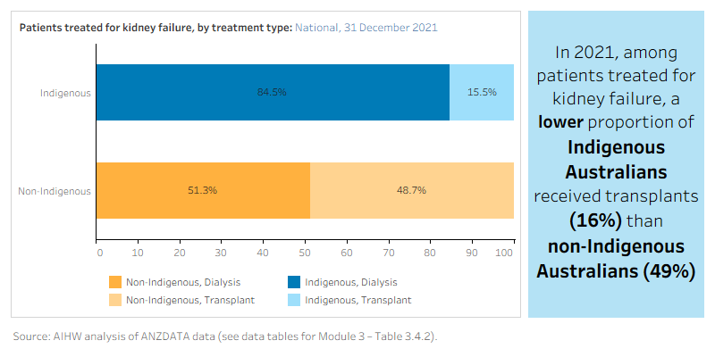 The figure is a set of interactive graphs showing the treatment of kidney failure (either dialysis or transplant) by Indigenous status. See data tables for Module 3 – Table 3.4.2.
