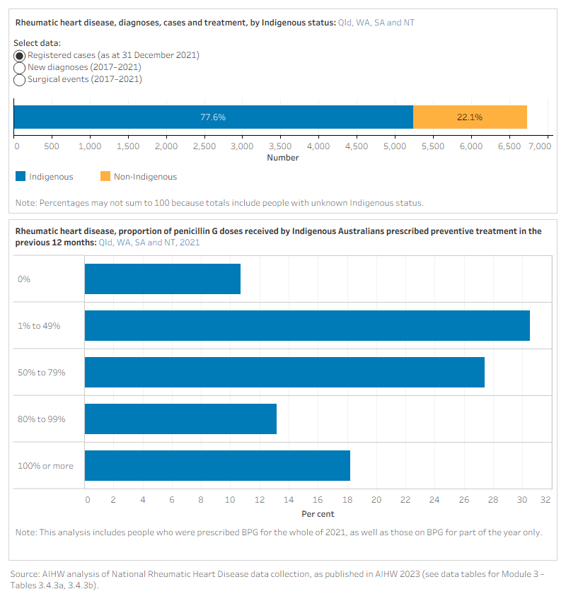 The figure is a set of interactive graphs showing various indicators relating to Rheumatic heart disease, including registered cases, and proportion receiving prescribed penicillin doses, by Indigenous status. All data is only for Queensland, Western Australia, South Australia and Northern Territory. See data tables for Module 3 – Tables 3.4.3a, 3.4.3b.
