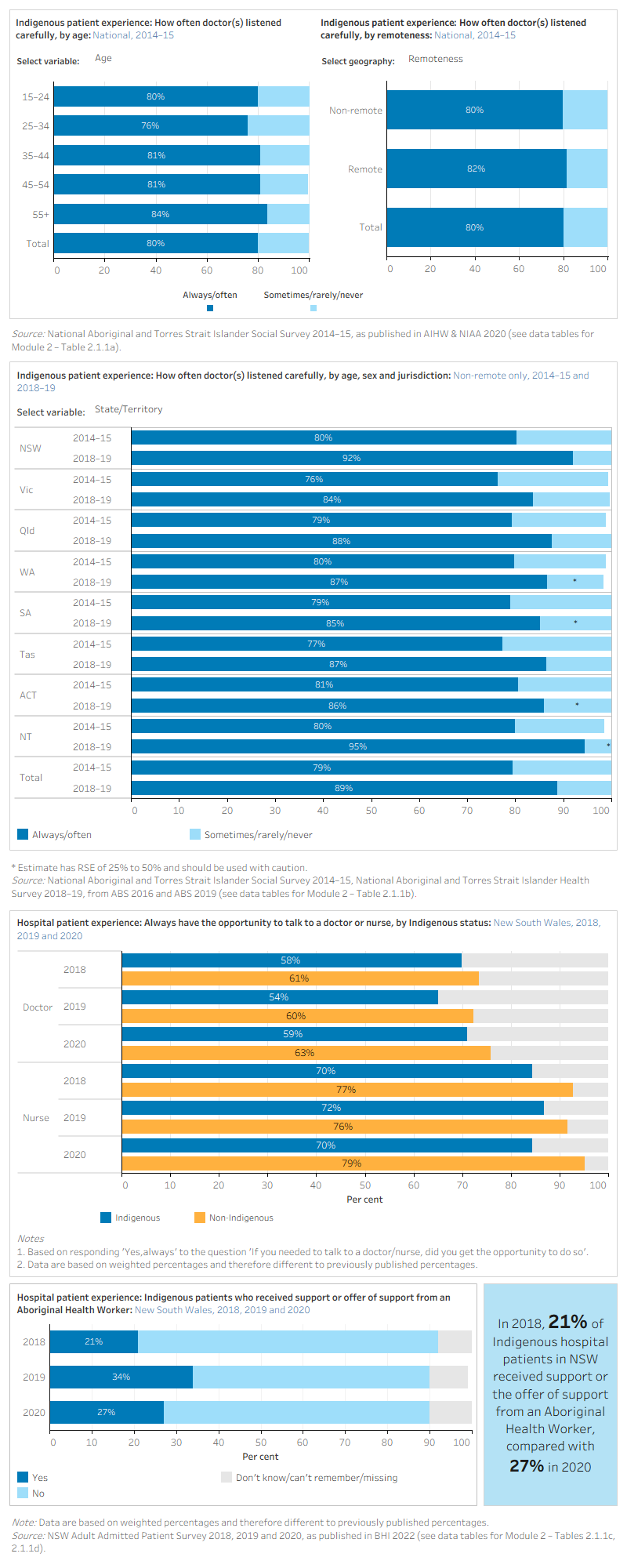 The figure is a set of interactive graphs showing the proportion of Indigenous people who thought doctors listened carefully to them, by age group, sex, remoteness, state and territory and over time. It then shows the proportion of hospital patients in New South Wales who had the opportunity to talk to a doctor or nurse when needed, by Indigenous status over time. Finally, it shows the proportion of Indigenous hospital patients in New South Wales who received support or the offer of support from an Aboriginal Health Worker. See data tables for Module 2 – Tables 2.1.1a, 2.1.1b, 2.1.1c and 2.1.1d.
