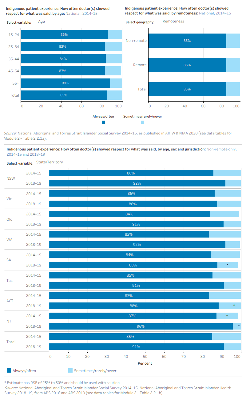 The figure is a set of interactive graphs showing the proportion of Indigenous people who felt doctors showed respect for what they said, by age group, sex, remoteness, state and territory and over time. See data tables for Module 2 – Tables 2.2.1a and 2.2.1b.

