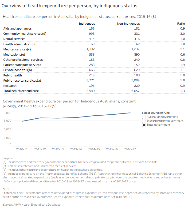 Viz 1. Government health expenditure per person for Indigenous Australians, constant prices (a), 2010–11 to 2016–17 ($)The line graph shows that the Australian Government and state/territory governments contributed significantly to the health expenditure per person for Indigenous Australians, growing from $5,868 (2010–11) to $7,844 (2016–17).
