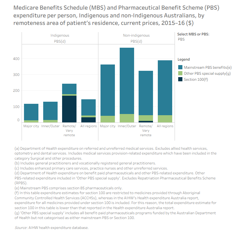 Viz 5. Medicare Benefits Scheme (MBS) and Pharmaceutical Benefits Scheme (PBS) expenditure per person, Indigenous and non-Indigenous Australians, by remoteness area of patient’s residence, current prices, 2015–16 ($)The bar chart shows that in 2015–16, MBS and PBS expenditure per person for Indigenous Australians was highest in Remote and Very Remote areas, followed by Inner and Outer regional areas, and lowest in Major cities. MBS expenditure for Indigenous Australians was 1.3 times non-Indigenous Australians ($1,196 compared with $899 per person). The rate of PBS expenditure for Indigenous Australians was 37% of that for non-Indigenous Australians ($145 compared with $389 per person).
