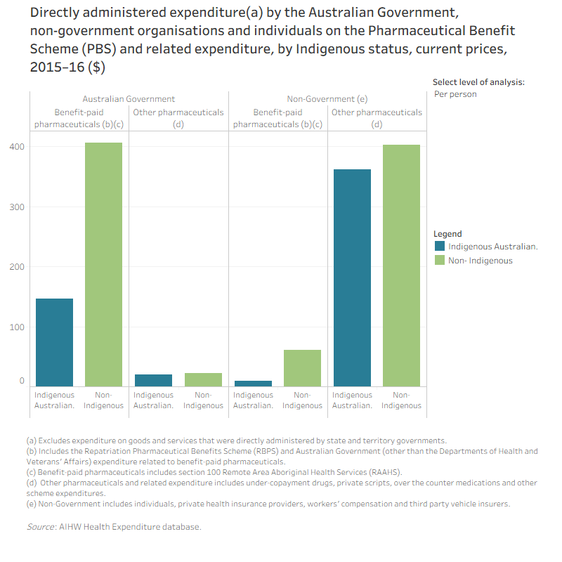 Viz 6. Directly administered expenditure (a) by the Australian Government, non-government organisations and individuals on the Pharmaceutical Benefit Scheme and related expenditure, by Indigenous status, current prices, 2015–16 ($)The bar chart shows that the expenditure per person by the Australian Government, through the PBS and the Repatriation Pharmaceutical Benefits Scheme (RPBS) for Indigenous Australian was $146 compared with $406 for non-Indigenous Australians in 2015-16.
