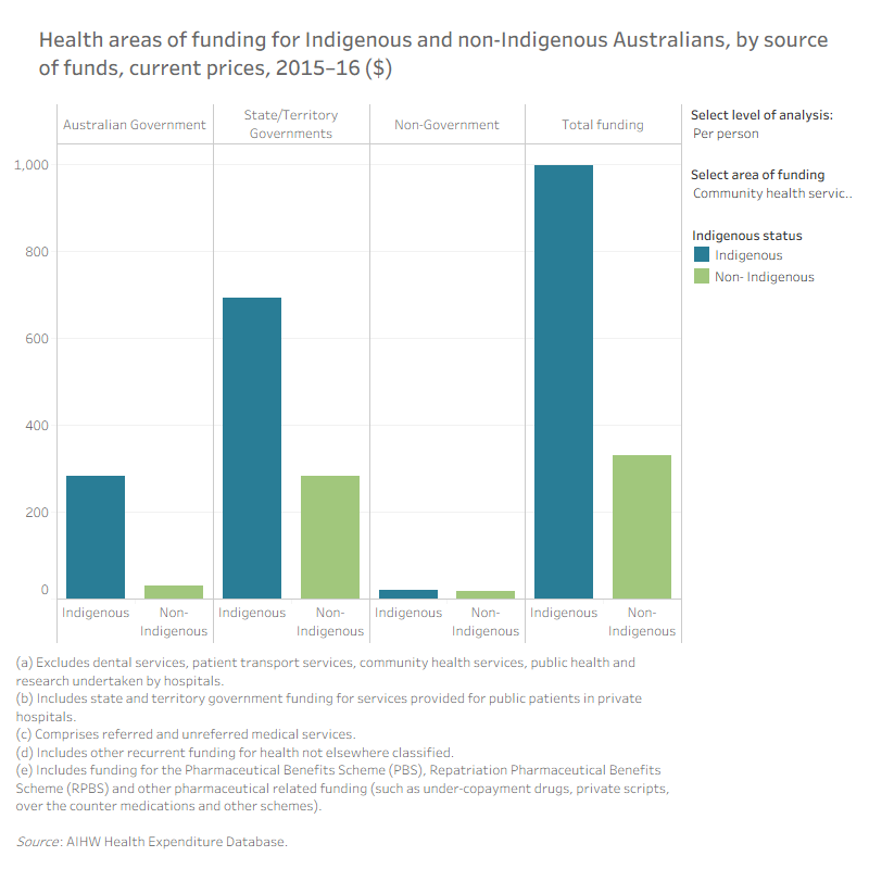 Viz 2. Key areas of funding for Indigenous and non-Indigenous Australians, by source of funds, current prices, 2015–16 ($)The bar chart shows that the biggest contribution of the Australian Government and state/territory governments to the health expenditure per person for Indigenous Australians was public hospital services, followed by medical services and community health services in 2015–16. Governments provided an estimated 78% of the total funding used to pay for health-related goods and services for Indigenous Australians, compared with 69% for non-Indigenous Australians during 2015–16. ­
