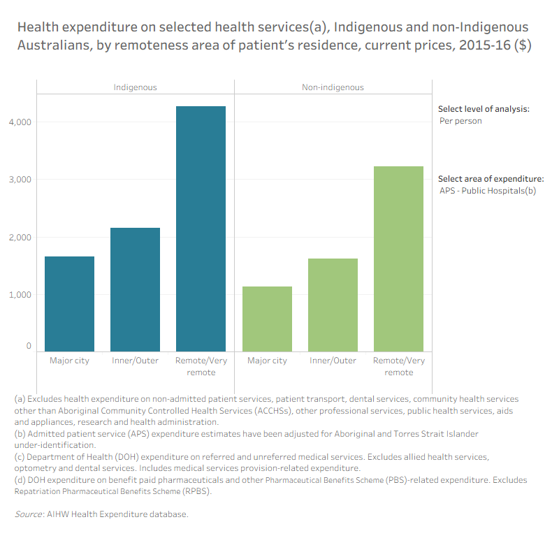 Viz 4. Health expenditure per person on selected health services (a), Indigenous and non-Indigenous Australians, by remoteness area of patient’s residence, current prices, 2015–16 ($)The bar chart shows that health expenditure per person on selected health services for Indigenous Australians in 2015–16 in Remote/Very Remote areas ($9,005) was higher than who living in Major cities ($3,976) and Inner and Outer regions ($4,503). Health expenditure for Indigenous Australians in Remote and Very Remote areas was nearly 2 times non-Indigenous people in 2015–16 ($9,005 compared to $4,808).
