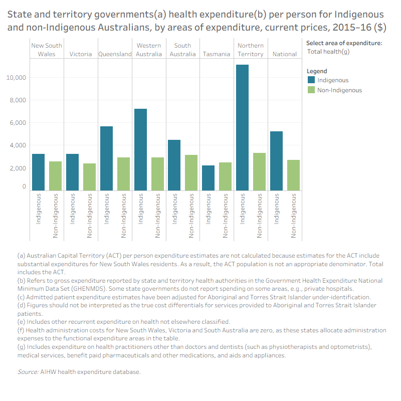 Viz 3. State and territory government (a) health expenditure (b) per person for Indigenous and non-Indigenous Australians, by area of expenditure, current prices, 2015–16 ($)The bar chart shows that there are minimal differences in state and territory government health expenditure per person for non-Indigenous Australians across states and territories in 2015­–16. For Indigenous Australians in all states and territories, expenditure for public hospital services had the biggest share (72%), followed by community health services (14%). Northern Territory ($11,108), Western Australia ($7,201), and Queensland ($5,670) had the highest health expenditure per person for Indigenous people.   
