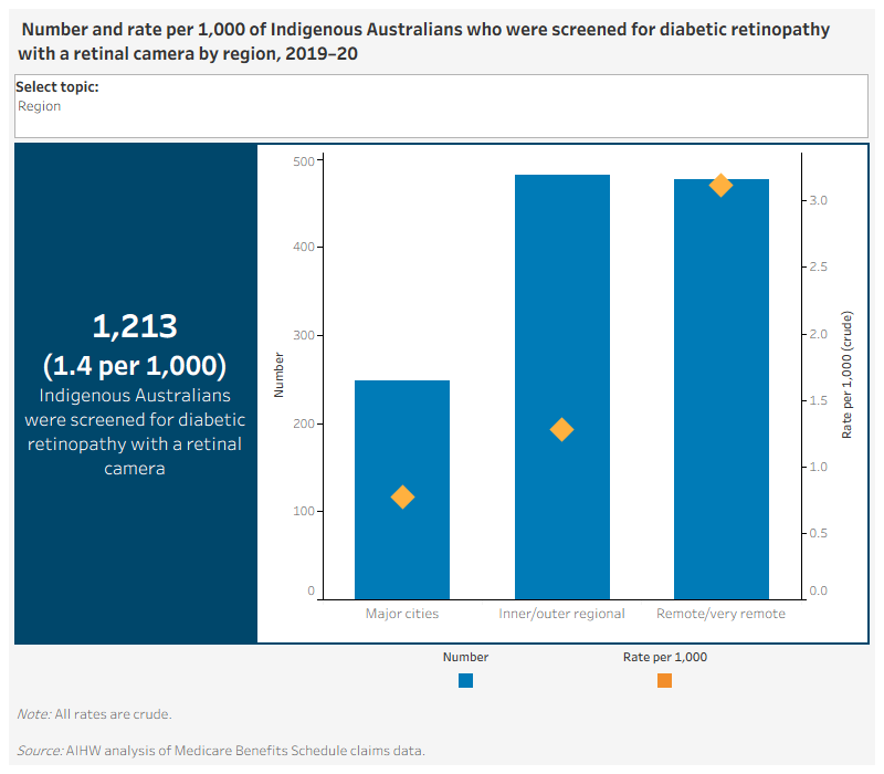 There are 4 separate charts for this measure showing the proportion of those diagnosed with diabetes who had an eye examination were screened for diabetic retinopathy with a retinal camera in the recommended timeframe, by various characteristics.Number of Indigenous Australians who had a visual acuity test by age, 2016–17 to 2019–20This line graph shows the number of Indigenous Australians who were diagnosed with diabetes who were screened for diabetic retinopathy with a retinal camera from 2016─17 to 2019─20, by age group.  The number of eye examinations is highest for those aged 45–59 years.Number and rate per 1,000 of Indigenous Australians who were screened for diabetic retinopathy with a retinal camera by sex, 2019-20This dual axis combined vertical bar chart and scatter plot shows the number and rate of Indigenous Australians diagnosed with diabetes who were screened for diabetic retinopathy with a retinal camera in 2019─20, by sex. The rate of screening tests with a retinal camera was higher for Indigenous females than Indigenous males (1.5 per 1,000 and 1.3 per 1,000, respectively).Number and rate per 1,000 of Indigenous Australians who were screened for diabetic retinopathy with a retinal camera by jurisdiction, 2019-20This dual axis combined vertical bar chart and scatter plot shows the number and rate of Indigenous Australians diagnosed with diabetes who were screened for diabetic retinopathy with a retinal camera in 2019─20, by jurisdiction. The rate of screening tests was highest in Western Australia, 3.7 per 1,000 population and lowest in New South Wales, 0.3 per 1,000 population.Number and rate per 1,000 of Indigenous Australians who were screened for diabetic retinopathy with a retinal camera by region, 2019-20This dual axis vertical bar chart and scatter plot shows the number and rate of Indigenous Australians diagnosed with diabetes who were screened for diabetic retinopathy with a retinal camera in 2019─20, by region. The rate was highest in Remote and very remote areas combined, 3.1 per 1,000 population and lowest in Major cities, 0.8 per 1,000 population.
