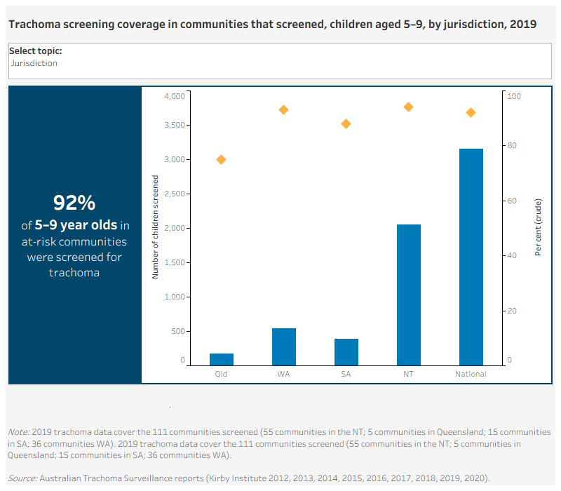There are 2 separate charts for this measure showing trachoma screening coverage in Indigenous communities, by various characteristics.Trachoma screening coverage in communities that screened, children aged 5–9, 2011 to 2019This line graph presents trachoma screening coverage for children aged 5–9 years in Indigenous communities, by jurisdiction, from 2012 to 2019. The chart shows that, nationally between 2012 and 2019, the proportion of children aged 5–9 years who were screened for trachoma in at-risk communities rose from 70% in 2012 to 92% in 2019.Trachoma screening coverage in communities that screened, children aged 5–9, by jurisdiction 2019This dual axis combined vertical bar and scatter plot presents the number and percent of children aged 5–9 years screened in Indigenous communities, in 2019, by jurisdiction. The rate was highest in the Northern Territory (94%) and lowest in Queensland (75%).
