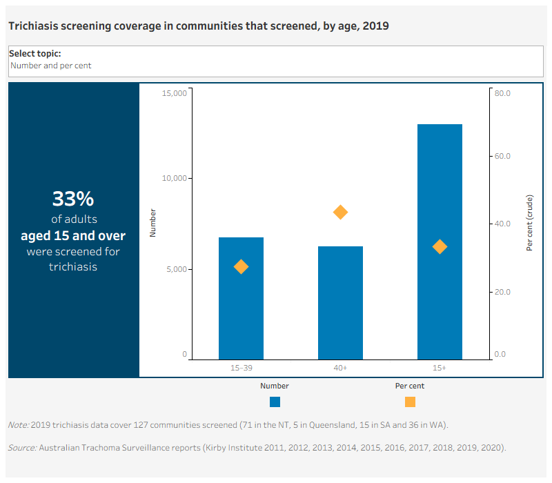 There are 3 separate charts for this measure showing trichiasis screening coverage in Indigenous communities, by various characteristics.Trichiasis screening coverage in communities that screened, by age, 2019This dual axis combined vertical bar chart and scatter plot presents number and percent screened for trichiasis in Indigenous communities, in 2019, by age group. The chart shows that 6,733 Indigenous Australians aged 15–39 (a rate of 27%) and 6,244 Indigenous adults aged 40 and over (a rate of 43%) were screened for trichiasis in at-risk communities.Trichiasis screening coverage in communities that screened, Australians aged 40 and over, 2010 to 2019This dual axis combined line graph scatter plot presents number and percent screened for trichiasis in Indigenous communities, in 2011 to 2019. The chart shows that the proportion of Indigenous adults aged 40 and over screened for trichiasis rose from 1,179 (9%) in 2011 to 8,270 (24%) in 2017 before dropping to 6,244 (43%) in 2019, in Western Australia, South Australia and the Northern Territory, the jurisdictions that undertook screening.Trichiasis screening coverage in communities that screened, Australians aged 40 and over, by jurisdiction, 2019This dual axis combined vertical bar chart and scatter plot presents number and percent screened for trichiasis in Indigenous communities in Queensland, South Australia, Western Australia and the Northern Territory in 2019, for adults aged 40 and over. The proportion screened was highest in the Northern Territory, (4,962 adults, a rate of 57%) while the number screened was lowest in Queensland (146 adults, a rate of 31%) and the rate screened was lowest in Western Australia, (474 adults a rate of 14%).
