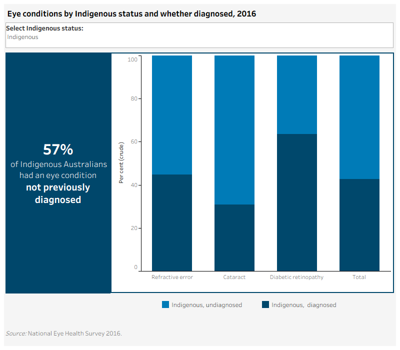 There are 2 separate charts for this measure showing diagnosis rates for the top 3 eye diseases and for refractive error for Indigenous and non-Indigenous Australians.Eye conditions, Indigenous Australians, by whether diagnosed, 2016This stacked vertical bar chart compares the number of Indigenous Australians participating in the National Eye Health Survey in 2016 who had diagnosed and undiagnosed eye conditions. The chart shows that:55% of Indigenous participants tested had undiagnosed refractive error69% of Indigenous participants tested had undiagnosed cataract36% of Indigenous participants tested had undiagnosed diabetic retinopathy.Eye conditions, non-Indigenous Australians, by whether diagnosed, 2016This stacked vertical bar chart compares the number of non-Indigenous Australians participating in the National Eye Health Survey in 2016 who had diagnosed and undiagnosed eye conditions. The chart shows that:64% of non-Indigenous participants tested had undiagnosed refractive error36% of non-Indigenous participants tested had undiagnosed cataract.
