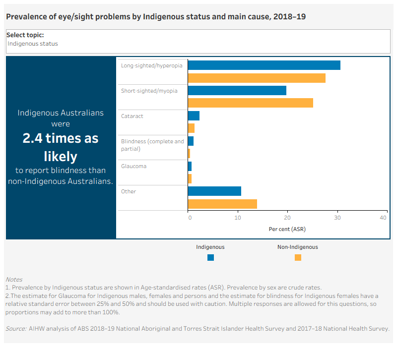 Figures for measure 1.2.2 presents 2 separate charts showing the main causes of vision impairment by a variety of characteristics.Prevalence of eye/sight problems amongst Indigenous Australians by main cause and sex, 2018–19This grouped horizontal bar chart compares the main causes of sight problems for Indigenous Australians in 2018–19, by sex. The chart shows that the top 3 causes of sight problems reported by Indigenous Australians (persons) were long sightedness (22%), short sightedness (16%) and cataract (1.4%). The prevalence of long-sightedness was higher for Indigenous females than Indigenous males (25% and 18%, respectively).Prevalence of eye/sight problems by Indigenous status and main cause, 2018–19This grouped horizontal bar chart compares the main causes of sight problems in 2018–19, by Indigenous status. The chart shows that Indigenous Australians were over twice as likely as non-Indigenous Australians to report blindness, and almost twice as likely to report having a cataract as causes of sight problems, based on age-standardised rates.
