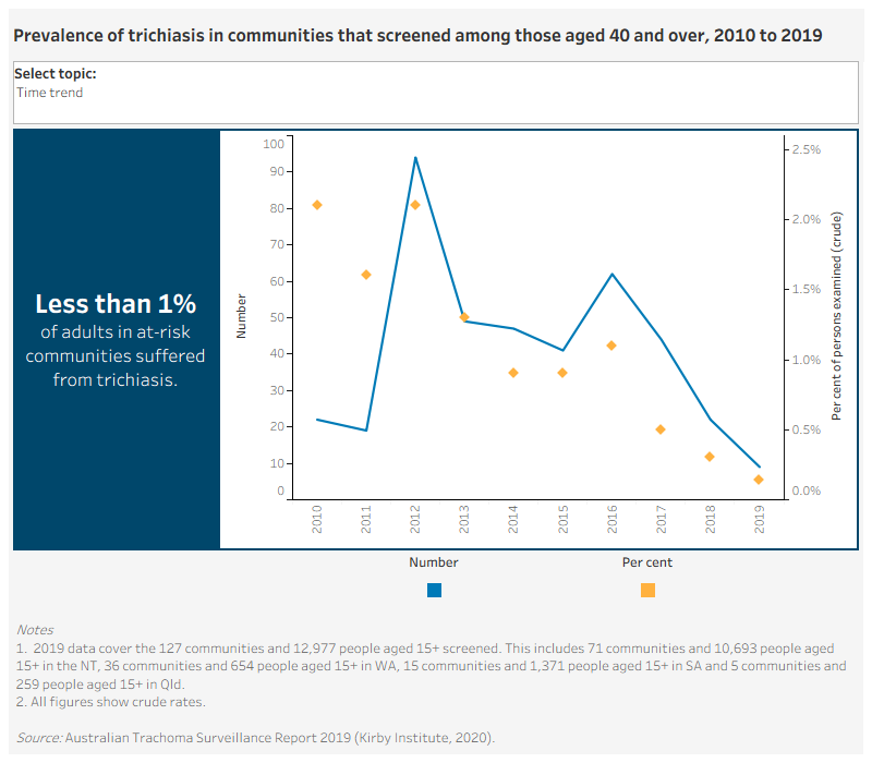 Figures for measure 1.3.2 presents 3 separate charts showing the prevalence of trichiasis in at-risk Indigenous communities, for Indigenous Australians by various characteristics.Prevalence of trichiasis in communities that screened by age, 2019This dual axis combined vertical bar chart and scatter plot compares the percentage and number of Indigenous Australians with trichiasis in at-risk Indigenous communities, in two broad age groups, and for all Australians aged 15 and over in 2019. The chart shows that there were 9 Indigenous Australians aged 40 and over with trichiasis, a prevalence rate of 0.1%. There were another 2 Australians aged 15–39 with trichiasis in these communities.  Altogether, 11 (0.1%) Indigenous Australians aged 15 and over with trichiasis.Prevalence of trichiasis in communities that screened among those aged 40 and over, 2010 to 2019This dual axis combined line graph and scatter plot shows the percentage and number of Indigenous adults aged 40 and over with trichiasis, from 2010 to 2019. The chart shows that, from 2012 to 2019, the percentage of Indigenous Australians aged 40 and over with trichiasis fell from 2.1% to 0.1%.Prevalence of trichiasis in communities that screened among those aged 40 and over, by jurisdiction, 2019This dual axis combined vertical bar chart and scatter plot compares the number and percentage of Indigenous adults aged 40 and over with trichiasis, for 3 jurisdictions in 2019. The chart shows that the prevalence of trichiasis in Indigenous Australians aged over 40 was highest in Queensland (1.4%) and lowest in South Australia (0.5%).
