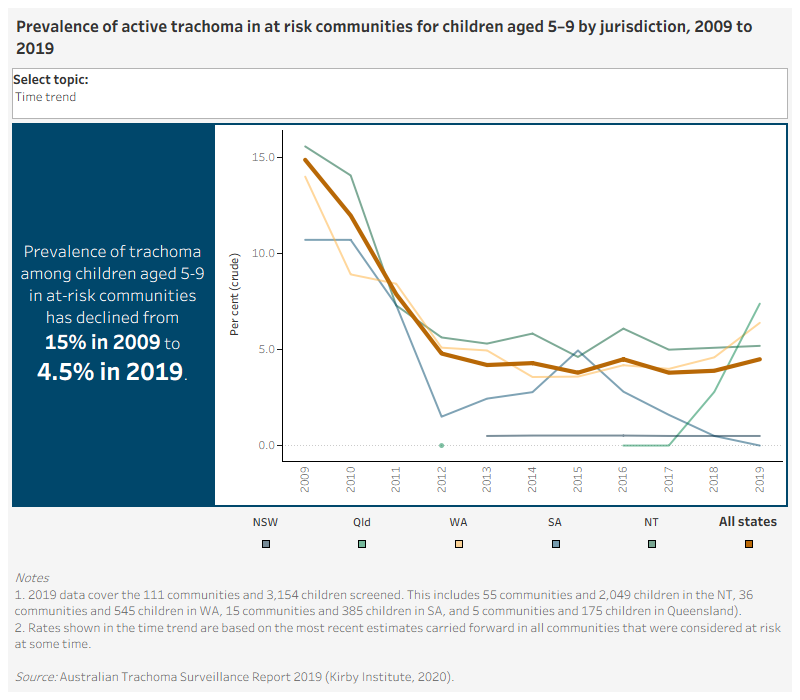Figures for measure 1.3.1 presents 2 separate charts showing the prevalence of active trachoma in at-risk Indigenous communities, by various characteristics.Prevalence of active trachoma in at-risk communities for children aged 5–9 by jurisdiction, 2009 to 2019This line graph presents changes in the proportion of Indigenous children aged 5–9 with active trachoma from 2009 to 2019 for five jurisdictions and all states combined. The chart shows that, between 2009 and 2019, the estimated prevalence of active trachoma in children aged 5–9 in all at-risk communities fell from 15% to 4.5%.Prevalence of active trachoma in at-risk communities for children aged 5–9 by jurisdiction, 2019This vertical bar chart compares the proportion of Indigenous children aged 5–9 with active trachoma, by state and territory. The chart shows that, in 2019, the proportion of children aged 5–9 in the screened communities who had active trachoma was 15% in Western Australia (82 children), 8% in the Northern Territory (168 children) and 1.7% in Queensland (3 children) and in South Australia no children were found with active trachoma.
