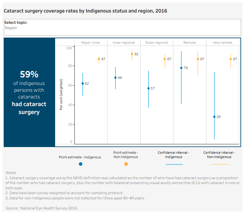 There are 4 separate charts showing cataract surgery coverage and confidence intervals, by various characteristics. The data is presented as a combined scatter plot for the point estimate and Gant chart representing the confidence interval.Cataracts surgery coverage rate by Indigenous status, 2016This chart compares cataract surgery coverage, by Indigenous status. The chart shows that, in 2016, the cataract surgical coverage rate for Indigenous participants in the 2016 NEHS was 59%. This was significantly lower than the rate for non-Indigenous participants (89%).Cataracts surgery coverage rate by Indigenous status and age, 2016This chart compares cataract surgery coverage in 2016, by Indigenous status and by age group. The chart shows that cataract surgical coverage rates for Indigenous participants did not differ significantly by age group. Excluding those aged 40─49 (where there was no data), non-Indigenous cataract surgery coverage was higher than that for Indigenous Australians across all age groups.Cataracts surgery coverage rate by Indigenous status and sex, 2016This chart compares cataract surgery coverage in 2016, by Indigenous status and by sex. Among Indigenous Australians, the rate was higher among males than females (69% and 52%)—however there was no sex related difference among non‑Indigenous Australians (88% for both).Cataracts surgery coverage rate by Indigenous status and region, 2016This chart compares cataract surgery coverage in 2016, by Indigenous status and by remoteness. The chart shows that cataract surgical coverage rates for Indigenous participants did not differ significantly by remoteness (due to large confidence intervals). Non-Indigenous cataract surgery coverage was higher than that for Indigenous Australians in each remoteness category.
