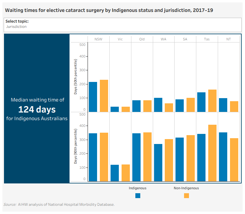 There are 3 separate visualisations for this measure showing data by year, jurisdiction and region. The jurisdiction and region visualisations contain two grouped vertical bar charts stacked vertically, one for waiting time at the 50th percentile and the other at the 90th percentile. The time trend visualisation contains two line graphs stacked on top of each other.Waiting times for elective cataract surgery by Indigenous status and jurisdiction, 2012-13 to 2018-19This visualisation shows the days waited at the 50th percentile for elective cataract surgery, from 2012–13 to 2018–19, by Indigenous status. The chart shows that the median waiting time, or time waited before 50% of Indigenous patients were admitted for cataract surgery, was consistently longer than that for non-Indigenous Australians (in 2018─19 this was 124 days and 82 days, respectively).This visualisation also shows the days waited at the 90th percentile for elective cataract surgery, from 2012–13 to 2018–19, by Indigenous status. The chart shows time waited before 90% of Indigenous patients were admitted for cataract surgery, was consistently longer than that for non-Indigenous Australians (in 2018─19 this was 344 days and 337 days, respectively).Waiting times for elective cataract surgery by Indigenous status and region, 2017-19This visualisation shows the days waited at the 50th percentile for elective cataract surgery, in 2017–19, by Indigenous status and region. The chart shows that the median waiting time, or time waited before 50% of Indigenous patients were admitted for cataract surgery, was higher for Indigenous Australians across all regions.This visualisation also shows the days waited at the 90th percentile for elective cataract surgery in 2017–19, by Indigenous status and region. The chart shows time waited before 90% of Indigenous patients were admitted for cataract surgery, was longer for Indigenous Australians in across all regions.Waiting times for elective cataract surgery by Indigenous status and jurisdiction, 2017-19This visualisation shows the days waited at the 50th percentile for elective cataract surgery, in 2017–19, by Indigenous status and jurisdiction. The chart shows that the median waiting time, or time waited before 50% of Indigenous patients were admitted for cataract surgery, was lower for Indigenous Australians in NSW, SA and Tasmania and equal to or higher in all other jurisdictions.This visualisation also shows the days waited at the 90th percentile for elective cataract surgery in 2017–19, by Indigenous status and jurisdiction. The chart shows time waited before 90% of patients were admitted for cataract surgery, was shorter for non-Indigenous Australians in all jurisdictions except NT.

