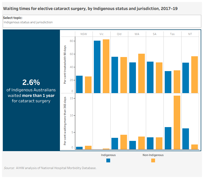There are 3 separate visualisations for this measure showing data by year, jurisdiction and region. The jurisdiction and region time trends contain two grouped vertical bar charts stacked vertically, one for those waiting more than 90 days and the other for those waiting more than 365 days. The time trend visualisation a single line chart by indigenous status for percentage of patients waiting more than 365 days.Waiting times (treated within 365 days) for elective cataract surgery by Indigenous status, 2012-13 to 2018-19This line chart shows the percentage of patients waiting more than 365 days for elective cataract surgery, from 2012–13 to 2018–19, by Indigenous status. The chart shows that while there has always been more Indigenous Australians that were not treated within 365 days the gap has narrowed significantly. In 2012-13 the percent was 6.6 for Indigenous and 3.2 for non-Indigenous. In 2018-19 it was 2.6 for Indigenous and 2.4 for non-Indigenous.Waiting times (days) for elective cataract surgery by Indigenous status and region, 2017-19This visualisation shows the percentage of patients waiting more than 90 days for elective cataract surgery, in 2017–19, by Indigenous status and region. The chart shows that in all regions the percentage of Indigenous patients treated was lower than non-Indigenous.This visualisation also shows the percentage of patients waiting more than 365 days for elective cataract surgery in 2017–19, by Indigenous status and region. The chart shows that in Inner regional and Outer regional areas a smaller percentage of Indigenous than non-Indigenous Australians waited longer than 365 days.Waiting times (days) for elective cataract surgery by Indigenous status and jurisdiction, 2017-19This visualisation shows the percentage of patients waiting more than 90 days for elective cataract surgery, in 2017–19, by Indigenous status and jurisdiction. The chart shows that in NSW, Qld and SA a slightly higher percentage of patients were treated within 90 days.This visualisation also shows the percentage of patients waiting more than 365 days for elective cataract surgery in 2017–19, by Indigenous status and jurisdiction. The chart shows in NT and SA a larger percentage of Indigenous than non-Indigenous Australians waited longer than 365 days.
