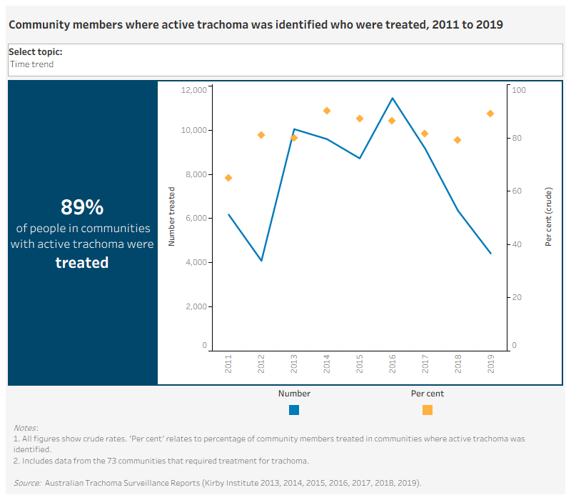 There are 3 separate charts for this measure by various characteristics.Community members where active trachoma was identified who were treated by age, 2019This dual axis combined vertical bar chart and scatter plot displays the number and percentage of active trachoma cases treated in 2017, by age. The chart shows that a total of 4,419 Indigenous Australians with active trachoma received treatment for the condition, a rate of 89%. This included 492 children aged 0–4 (91%), 593 aged 5–9 (97%) and 515 aged 10–14 (94%) and 2,819 Indigenous young Australians and adults aged 15 years and over (86%). Community members where active trachoma was identified who were treated 2011 to 2019This dual axis combined line chart and scatter plot shows the percentage and number of active trachoma cases treated between 2011 and 2019. The chart shows that, in this period, the proportion of Indigenous Australians with active trachoma who received treatment rose from 65% to 89%, peaking at 90% in 2014. The number of Indigenous Australians requiring treatment for trachoma fell from 6,175 to 4,419 over the same period.Community members where active trachoma was identified who were treated by jurisdiction, 2019This dual axis combined vertical bar chart and scatter plot displays the percentage and number of active trachoma cases treated in 2019, by jurisdiction. The chart shows that the proportion of Indigenous Australians with active trachoma who received treatment was 100% in Queensland (25 people), 98% in Western Australia (890 people), 100% in South Australia (35 people), and 87% in the Northern Territory (3,472 people).
