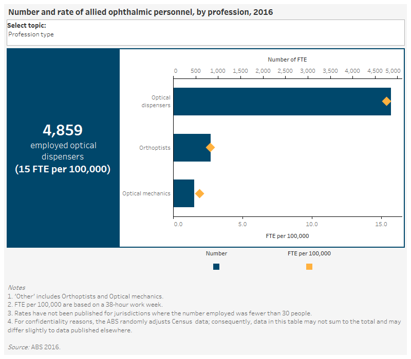 Indigenous eye health measures 2021, Number and rate of allied