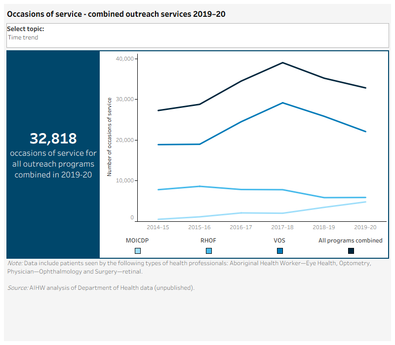 There are 2 charts for this measure showing the number occasions of service for all outreach services, by various characteristics.Occasions of service – Combined outreach services 2019–20 (Time trend)This multiple line charts shows trends in the number of occasions of service for Indigenous Australians all outreach programs from 2014–15 to 2019–20. Lines are presented for each of the 3 outreach program types (VOS, RHOF and MOICDP) and a line for total number of occasions of service for all outreach combined is also presented. In 2014–15 there were 27,269 occasions of service for all outreach programs. This peaked in 2017–18 at 39,020 and has since declined to 32,818.Occasions of service – Combined outreach services 2019–20 (jurisdiction)This vertical bar chart presents the number of occasions of service for all outreach programs combined, by jurisdiction. The chart shows that the highest number of occasions of service provided by an eye health professional was in Qld (8,032) and the lowest number was in Tasmania (341).
