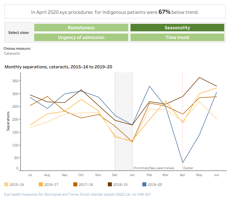 This chart presents 13 separate charts showing the impact of COVID-19, by various characteristics.In response to the COVID-19 pandemic, all non-urgent elective surgery was temporarily suspended from 25 March 2020 in both public and private hospitals. This resulted in a large decrease in elective eye procedures in April 2020. Emergency eye procedures were largely unaffected during this period.Monthly separations, cataracts procedures by remoteness, 2019–20This line graph compares the number of monthly hospital separations for cataracts procedures for Indigenous Australians in 2019–20, by region. Hospitalisations in all regions (Major cities, Inner and outer regional combined and Remote and very remote combined) fell sharply for Indigenous Australians in April 2020 as almost all hospitalisations for cataract surgery are elective. However, some of this decrease is attributable to seasonal effects associated with Easter public holidays.Monthly separations, eye diseases by remoteness, 2019–20This line graph compares the number of monthly hospital separations for eye diseases for Indigenous Australians in 2019–20, by region. Hospitalisations in all regions (Major cities, Inner and outer regional combined and Remote and very remote combined) fell sharply for Indigenous Australians in April 2020 as almost all hospitalisations for eye diseases are elective. However, some of this decrease is attributable to seasonal effects associated with Easter public holidays.Monthly separations, eye injuries by remoteness, 2019–20This line graph compares the number of monthly hospital separations for eye diseases for Indigenous Australians in 2019–20, by region. In April 2020, hospitalisations for eye injuries declined less than hospitalisations for elective procedures such as cataracts, in all regions,as most of these are emergency procedures.Monthly separations, eye procedures by remoteness, 2019–20This line graph compares the number of monthly hospital separations for eye procedures for Indigenous Australians in 2019–20, by region. Hospitalisations in all regions (Major cities, Inner and outer regional combined and Remote and very remote combined) fell sharply for Indigenous Australians in April 2020 as almost all hospitalisations for eye procedures are elective. However, some of this decrease is attributable to seasonal effects associated with Easter public holidays.Monthly separations, cataracts procedures, 2015–16 to 2019–20This line graph compares the number of monthly hospital separations for cataracts procedures for Indigenous Australians for 2015–16 to 2019–20. As almost all hospitalisations for cataract surgery are elective, hospitalisations for Indigenous Australians for cataract surgery for 2019–20 showed the largest monthly percentage point decrease in April seen in the last 10 years. However, some of this decrease is attributable to seasonal effects associated with Easter public holidays.Monthly separations, eye diseases, 2015–16 to 2019–20This line graph compares the number of monthly hospital separations for eye diseases for Indigenous Australians for 2015–16 to 2019–20. As almost all hospitalisations for eye diseases are elective, hospitalisations for Indigenous Australians for eye diseases for 2019–20 showed the largest monthly percentage point decrease in April seen in the last 10 years. However, some of this decrease is attributable to seasonal effects associated with Easter public holidays.Monthly separations, eye procedures, 2015–16 to 2019–20This line graph compares the number of monthly hospital separations for eye procedures for Indigenous Australians for 2015–16 to 2019–20. As almost all hospitalisations for eye procedures are elective, hospitalisations for Indigenous Australians for eye procedures for 2019–20 showed the largest monthly percentage point decrease in April seen in the last 10 years. However, some of this decrease is attributable to seasonal effects associated with Easter public holidays.Monthly separations, eye injuries, 2015–16 to 2019–20This line graph compares the number of monthly hospital separations for eye injuries for Indigenous Australians for 2015–16 to 2019–20. In April, hospitalisations for eye injuries did not show declines beyond those seen in the previous 10 years in April.  This is probably because most surgeries for eye injuries are emergency procedures.Monthly separations, cataracts procedures by urgency of admission, 2019–20This line graph compares the number of monthly hospital separations for elective and emergency cataract procedures for Indigenous Australians for 2019–20. Hospitalisations for Indigenous Australians for emergency cataract procedures did not decline in April, however, elective cataract procedures showed a steep decline in April.Monthly separations, eye diseases by urgency of admission, 2019–20This line graph compares the number of monthly hospital separations for elective and emergency eye disease procedures for Indigenous Australians for 2019–20. Hospitalisations for Indigenous Australians for emergency eye disease procedures did not decline in April, however, elective eye disease procedures showed a steep decline in April.Monthly separations, eye injuries by urgency of admission, 2019–20This line graph compares the number of monthly hospital separations for elective and emergency eye injury procedures for Indigenous Australians for 2019–20. Hospitalisations for Indigenous Australians for emergency eye injury procedures did not decline in April, however, elective eye injury procedures did decline in April, although the decline was not as great as that for elective procedures such as cataracts.Monthly separations, eye procedures by urgency of admission, 2019–20This line graph compares the number of monthly hospital separations for elective and emergency eye procedures for Indigenous Australians for 2019–20. Hospitalisations for Indigenous Australians for emergency eye procedures did not decline in April, however, elective eye procedures showed a steep decline in April.10 year monthly time series, July 2010 to June 2020These 4 line graphs compare the number of monthly hospital separations and trends in hospital separations for cataracts, eye diseases, eye procedures and injuries for Indigenous Australians from July 2010 to June 2020. The monthly separations show a steep decline in April 2020 for cataracts, eye diseases, and eye procedures but no decline in injuries separations. The trend lines show there has been an increase in hospitalisation rates for cataracts, eye diseases and eye procedures for Indigenous Australians over this time. There is no clear trend in hospitalisation rates for injuries over this time.
