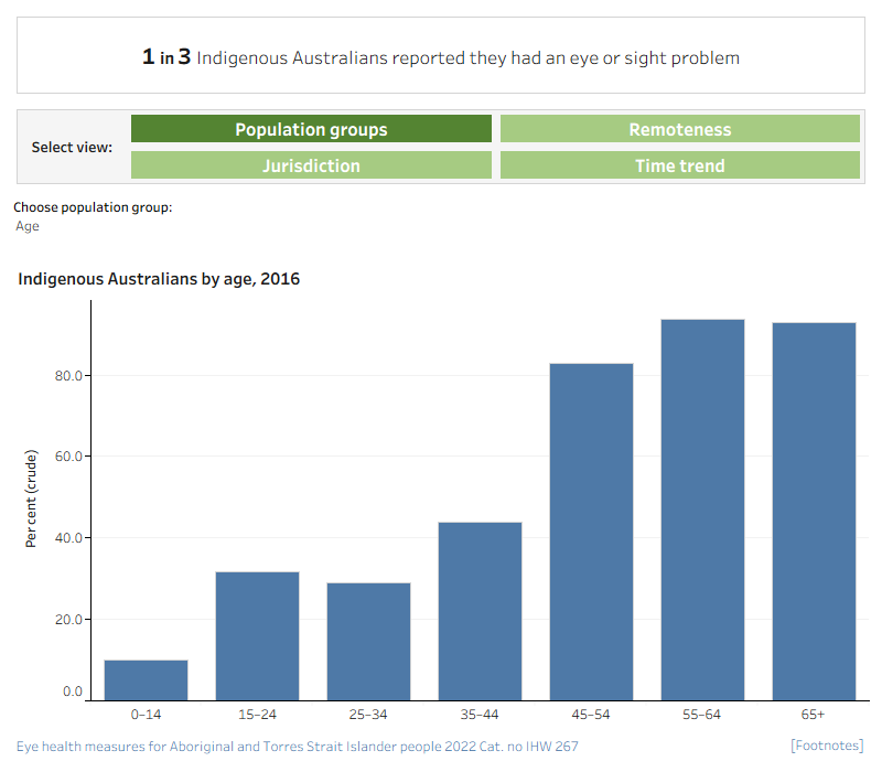 Figures for measure 1.1.2 presents 5 separate charts showing self-reported eye and sight problems for Indigenous and non-Indigenous Australians by various characteristics.Self-reported eye/sight problems among Indigenous Australians by sex, 2018–19This vertical bar chart compares the proportion of Indigenous Australians who reported an eye or sight problem in 2018–19, by sex. The chart shows that a higher proportion of Indigenous females reported an eye or sight problem (43%), than males (32%).Self-reported eye/sight problems by Indigenous status, 2001 to 2018–19This line graph shows time trend data for the period 2001 to 2018–19 for Indigenous and non-Indigenous Australians reporting eye and sight problems. The chart shows that, since 2001, the age-standardised proportion of Indigenous Australians who reported an eye or sight problem increased from 47% to 49% in 2018–19, whereas for non-Indigenous Australians it remained stable around 52%.Self-reported eye/sight problems among Indigenous Australians by age, 2018–19This vertical bar chart compares the proportion of Indigenous Australians who reported an eye or sight problem in 2018–19, by age. The chart shows that the prevalence of self‑reported eye or sight problems was highest for Indigenous Australians aged 55 and over (around 94%), compared with 10% for those aged 0–14.Self-reported eye/sight problems among Indigenous Australians by region, 2018–19This vertical bar chart compares the proportion of Indigenous Australians who reported an eye or sight problem in 2018–19, by remoteness of geographic location. The chart shows that Indigenous Australians in Major cities (42%) and Inner regional areas (39%) had a higher prevalence of self-reported eye or sight problems, compared with those in Remote areas (34%) and Very remote areas (27%).Self-reported eye/sight problems among Indigenous Australians by jurisdiction, 2018–19This vertical bar chart compares the proportion of Indigenous Australians who reported an eye or sight problem in 2018–19, by state and territory. The chart shows that the percentage self-reporting eye or sight problems was highest in South Australia (49%) and lowest in the Northern Territory (29%).
