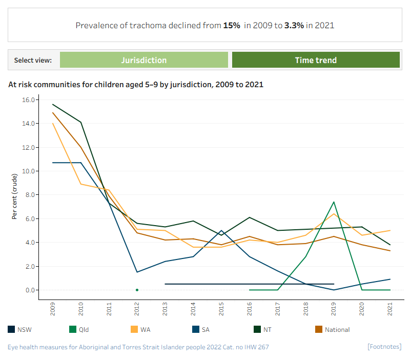 Figures for measure 1.3.1 presents 2 separate charts showing the prevalence of active trachoma in at-risk Indigenous communities, by various characteristics.Prevalence of active trachoma in at-risk communities for children aged 5–9 by jurisdiction, 2021This vertical bar chart compares the proportion of Indigenous children aged 5–9 with active trachoma, by state and territory. The chart shows that, in 2021, the proportion of children aged 5–9 in the screened communities who had active trachoma was 14% in Western Australia (67 children), 6% in the Northern Territory (55 children) and in Queensland no children were found with active trachoma.Prevalence of active trachoma in at-risk communities for children aged 5–9 by jurisdiction, 2009 to 2021This line graph presents changes in the proportion of Indigenous children aged 5–9 with active trachoma from 2009 to 2021 for five jurisdictions and all states combined. The chart shows that, between 2009 and 2021, the estimated prevalence of active trachoma in children aged 5–9 in all at-risk communities fell from 15% to 3.3%.
