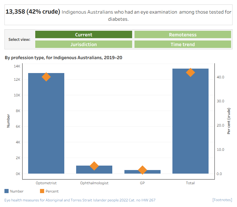 There are 6 separate charts for this measure showing the proportion of those who had a diabetes test who had an eye examination by an optometrist or ophthalmologist, for Indigenous and non-Indigenous Australians by age and over time.Number and proportion of Indigenous Australians who had a diabetes test who also had an eye examination by profession type, 2019–20This dual axis vertical bar chart and scatter plot displays the number and proportion of Indigenous Australians screened for diabetes who had had an eye examination by an optometrist, ophthalmologist or GP. The chart shows that in 2019–20, an estimated 40% had an eye examination by an optometrist, 3.1% by an ophthalmologist and 1.4% by a GP.Proportion of Indigenous Australians who had a diabetes test who also had an eye exam by region, 2019–20This vertical bar chart shows the proportion of Indigenous Australians screened for diabetes who had an eye examination in 2019–20, by remoteness. While the proportion is highest in Inner regional areas (47%), in general it decreases with remoteness—with the lowest rate in Very remote areas (29%).Proportion of Indigenous Australians who had a diabetes test who also had an eye exam by jurisdiction, 2019–20This vertical bar chart shows the proportion of Indigenous Australians screened for diabetes who had an eye examination in 2019–20, by jurisdiction. The jurisdictions with the highest proportions were Victoria and Tasmania (48% and 46%, respectively), and the lowest was the Northern Territory (29%).Proportion of Australians who had a diabetes test who also had an eye exam, by Indigenous status, 2005–06 to 2019–20This line graph shows the age standardised proportion of those screened for diabetes who had an eye examination between 2005–06 and 2019–20, by Indigenous status. The chart shows that the estimated proportion of Indigenous Australians with diabetes who had an eye examination increased from 26.9% in 2005–06 to 37.3% in 2018–19 before declining to 35.5% in 2019–20.Proportion of Indigenous Australians who had a diabetes test who also had an eye exam by age, 2005–06 to 2019–20This line graph shows the proportion of Indigenous Australians screened for diabetes who had an eye examination from 2005–06 to 2019–20, by age group. The chart shows that the proportion has risen across all years from 2005–06 to 2018–19 before declining for the older age groups (35–44, 45–54, 55–64 and 65 and over) in 2019–20.Proportion of non-Indigenous Australians who had a diabetes test who also had an eye exam by age, 2005–06 to 2019–20This line graph shows the proportion of non-Indigenous Australians screened for diabetes who had an eye examination from 2005–06 to 2019–20, by age group. The chart shows that the proportion has risen over time, with proportions rising with age across all years from 2005–06 to 2018–19 before declining for all age groups from 2018–19 to 2019–20.
