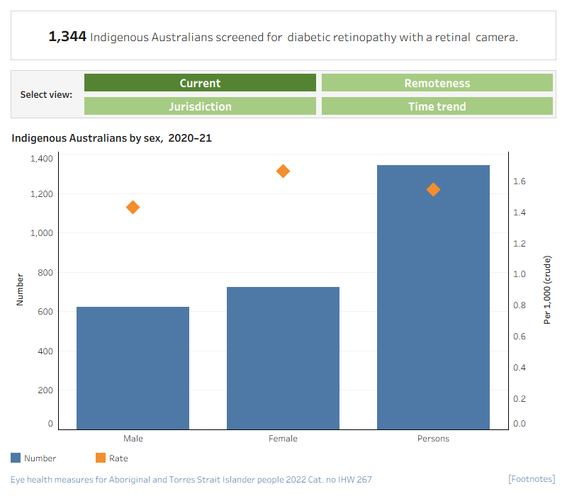 There are 4 separate charts for this measure showing the number and rate of those screened for diabetic retinopathy with a retinal camera.Number and rate per 1,000 of Indigenous Australians who were screened for diabetic retinopathy with a retinal camera by sex, 2020–21This dual axis combined vertical bar chart and scatter plot shows the number and rate of Indigenous Australians who were screened for diabetic retinopathy with a retinal camera in 2020–21, by sex. The rate of visual acuity tests was higher for Indigenous females than Indigenous males (1.7 per 1,000 and 1.4 per 1,000, respectively).Number and rate per 1,000 of Indigenous Australians who were screened for diabetic retinopathy with a retinal camera by region, 2020–21This dual axis vertical bar chart and scatter plot shows the number and rate of Indigenous Australians diagnosed with diabetes who were screened for diabetic retinopathy with a retinal camera in 2020–21, by region. The rate was highest in Remote areas, 3.7 per 1,000 population and lowest in Major cities, 0.8 per 1,000 population.Number and rate per 1,000 of Indigenous Australians who were screened for diabetic retinopathy with a retinal camera by jurisdiction, 2020–21This dual axis combined vertical bar chart and scatter plot shows the number and rate of Indigenous Australians diagnosed with diabetes who were screened for diabetic retinopathy with a retinal camera in 2020–21, by jurisdiction. The rate was highest in Western Australia, 8.9 per 1,000 population and lowest in New South Wales, 0.8 per 1,000 population.Number of Indigenous Australians who were screened for diabetic retinopathy with a retinal camera by age, 2016–17 to 2020–21This line graph shows the number of Indigenous Australians who were diagnosed with diabetes who were screened for diabetic retinopathy with a retinal camera from 2016–17 to 2020–21, by age group.  The number of eye examinations is highest for those aged 45–59 years across all years and has also risen most steeply for this group, rising from 173 in 2016–17 to 684 in 2018–19, before declining to 539 in 2020–21.
