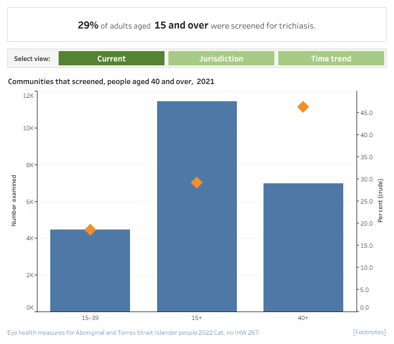 There are 3 separate charts for this measure showing trichiasis screening coverage in Indigenous communities, by various characteristics.Trichiasis screening coverage in communities that screened, by age, 2021This dual axis combined vertical bar chart and scatter plot presents number and percent screened for trichiasis in Indigenous communities, in 2021, by age group. The chart shows that 4,467 Indigenous Australians aged 15–39 (a rate of 19%) and 6,968 Indigenous adults aged 40 and over (a rate of 46%) were screened for trichiasis in at-risk communities.Trichiasis screening coverage in communities that screened, Australians aged 40 and over, by jurisdiction, 2021This dual axis combined vertical bar chart and scatter plot presents the number and proportion screened for trichiasis in Indigenous communities in Queensland, Western Australia, South Australia and the Northern Territory in 2021, for adults aged 40 and over. The proportion screened was highest in Western Australia, (2,671 adults, a rate of 91%) while the number screened was highest in the Northern Territory (3,748 a rate of 39%) The number and rate screened was lowest in Queensland (18 adults, a rate of 6.4%).Trichiasis screening coverage in communities that screened, Australians aged 40 and over, 2011 to 2021This dual axis combined line graph scatter plot presents the number and proportion screened for trichiasis in Indigenous communities, in 2011 to 2021. The chart shows that the proportion of Indigenous adults aged 40 and over screened for trichiasis rose from 1,179 (9%) in 2011 to 8,270 (24%) in 2017 before dropping to 6,968 (46%) in 2021, in Western Australia, South Australia and the Northern Territory, the jurisdictions that undertook screening.
