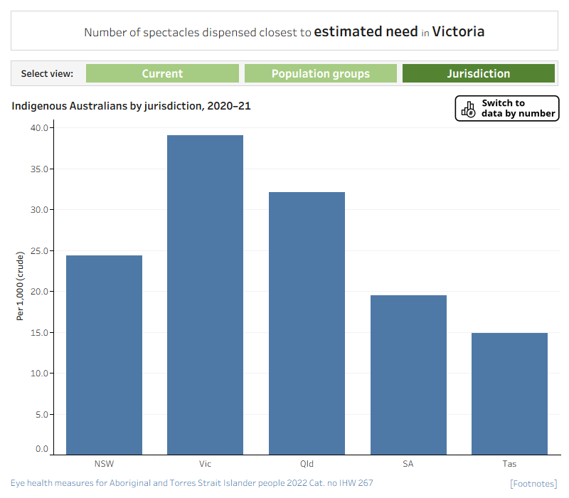This chart presents 5 separate charts showing state spectacles schemes, by various characteristics.Rate per 1,000 population of spectacles dispensed by jurisdiction, 2020-21This vertical bar chart compares the rate per 1,000 population of spectacles dispensed in 2020─21 by jurisdiction. The chart shows that Indigenous Australians received glasses under the Victorian state scheme at a rate of 38.9 per 1,000 population. In New South Wales the rate was 24.4 per 1,000 population, in Queensland it was 32.1 per 1,000 population, in South Australia the rate was 19.4 per 1,000 and in Tasmania it was 14.9 per 1,000.Rate per 1,000 population of spectacles dispensed by age, Vic 2020-21This vertical bar chart shows the rate per 1,000 of spectacles dispensed to Indigenous Australians in Victoria in 2020–21, by age group. The chart shows that the rate of Indigenous clients receiving glasses under the spectacles program increased with age. The rate was highest among those aged 61 years and over (79 per 1,000) followed by those aged 51–60 years (28 per 1,000).Rate per 1,000 population of spectacles dispensed by age, Qld 2020-21This vertical bar chart compares the rate per 1,000 population of spectacles dispensed to Indigenous Australians in 2020–21, by age group, in Queensland. The chart shows that the rate of Indigenous clients receiving glasses under the spectacles program increased with age. The rate was highest among those aged 65 years and over (179 per 1,000) followed by those aged 50–64 years (98 per 1,000).Rate per 1,000 population of spectacles dispensed by age, SA 2020-21This vertical bar chart shows the rate per 1,000 of spectacles dispensed to Indigenous Australians in South Australia in 2020–21, by age group. The chart shows that the rate of Indigenous clients receiving glasses under the spectacles program increased with age. The rate was highest among those aged 65 years and over (79.1 per 1,000) followed by those aged 45–64 years (51.5 per 1,000).Rate per 1,000 population of spectacles dispensed by age, Tas 2020-21This vertical bar chart shows the rate per 1,000 of spectacles dispensed to Indigenous Australians in Tasmania in 2020–21, by age group. The chart shows that the rate of Indigenous clients receiving glasses under the spectacles program increased with age. The rate was highest among those aged 65 years and over (69.9 per 1,000) followed by those aged 45–64 years (32.6 per 1,000).Rate per 1,000 population of spectacles dispensed by age and sex, NSW, 2020-21This grouped vertical bar chart compares the rate per 1,000 population of spectacles dispensed to Indigenous Australians in 2020–21, by age and by sex, in New South Wales. The chart shows that, in New South Wales in this period, in all age groups, higher rates of Indigenous females than males received glasses under the spectacles program. The rates of Indigenous clients who received glasses were highest for males and females aged 65 years and over.Number of spectacles dispensed and need by jurisdiction, 2020-21This stacked vertical bar chart compares the number of spectacles dispensed in 2020–21 and the number of Indigenous Australians over 40 requiring glasses in 2020-21, by jurisdiction. The chart shows that 6,912 Indigenous Australians received glasses under the New South Wales state scheme, however, it was estimated that over 18,135 Indigenous Australians over 40 required glasses each year in New South Wales. In Queensland 7,679 adults received glasses under the state scheme, however it was estimated that 15,293 Indigenous Australians over 40 required glasses each year in Queensland. In Victoria 2,454 spectacles were dispensed under the state scheme with an estimated 4,024 requiring glasses. In South Australia 879 spectacles were dispensed under the state scheme with an estimated 2,891 requiring glasses. In Tasmania 449 spectacles were dispensed under the state scheme with estimated 1,926 requiring glasses.

