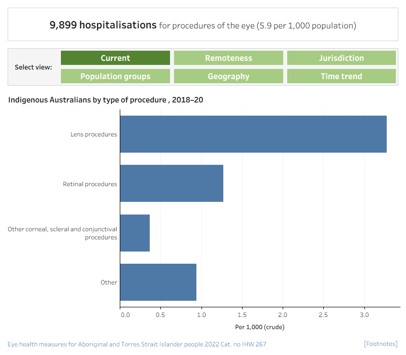 There are 8 separate charts for this measure showing hospitalisation rates for eye procedures, for Indigenous and non-Indigenous Australians, by various characteristics.Hospitalisations for Indigenous Australians for eye procedures by procedure type, 2018–20This horizontal bar chart compares the hospitalisation rate for Indigenous Australians for eye procedures, in 2018–20, by procedure type. The chart shows that the most common procedure was lens procedures (3.3 per 1,000) followed by retinal procedures (1.3 per 1,000).Hospitalisations for eye procedures, by Indigenous status and region, 2017–19This grouped vertical bar chart compares age standardised hospitalisation rates for eye procedures in 2018–20, by remoteness category and Indigenous status. The chart shows that hospitalisation rates for Indigenous Australians were lower than for non-Indigenous Australians in Major cities (11 and 14 per 1,000 respectively) and Inner and outer regional areas (12 and 13 per 1,000 respectively) but higher in Remote and very remote areas (15 and 12 per 1,000 respectively).Hospitalisations for eye procedures, by Indigenous status and jurisdiction, 2018–20This grouped vertical bar chart compares age standardised hospitalisation rates for eye procedures in 2018–20, by jurisdiction and Indigenous status. The chart shows that hospitalisation rates for Indigenous Australians were lower than for non-Indigenous in all jurisdictions except the Northern Territory.Hospitalisations for Indigenous Australians for eye procedures, by age and sex 2018–20This vertical bar chart compares hospitalisation rates for eye procedures in 2018–20, by age and sex. The chart shows that hospitalisation rates rose with age for males and females.  Hospitalisation rates were similar for males and females in all age groups up to 75 and over. For those aged 75 and over rates were higher for Indigenous males (79 per 1,000) than Indigenous females (70 per 1,000).Hospitalisations for Indigenous Australians for eye procedures, by PHN, 2018–20 (barchart)This horizontal bar chart compares the hospitalisation rate for eye procedures for Indigenous Australians in 2018–20, by PHN, grouped by state. The chart shows that the PHNs with the lowest hospitalisation rates for Indigenous Australians for eye procedures were Western Sydney, the Australian Capital Territory and Nepean Blue Mountains (NSW) (all equal to or less than 2.5 per 1,000). The PHNs with the highest hospitalisation rates for Indigenous Australians were Western Queensland (Qld) and Country WA (WA) (both over 8.5 per 1,000).Hospitalisations for eye procedures, Indigenous persons by age, 2012–13 to 2019–20This line graph shows, Indigenous hospitalisation rates for eye procedures, in 2012–13 to 2019–20, by age group. In general, the rates rose over time across all age groups from 2012–13 to 2018–19 before falling from 2018–19 to 2019–20.  Hospitalisations also rose with age. Among those aged 45–54, the rate rose from 5.1 per 1,000 in 2012–13 to 7.2 per 1,000 in 2018–19 before declining to 6.2 in 2019–20. Among those aged 75 and over, the rate rose from 55 per 1,000 in 2012–13 to 77 per 1,000 in 2018–19 before declining to 68 per 1,000 in 2019–20.Hospitalisations for eye procedures, non-Indigenous persons by age, 2012–13 to 2019–20This line graph shows, non-Indigenous hospitalisation rates for eye procedures, in 2012–13 to 2019–20, by age group. In general, the rates rose over time across all age groups from 2012–13 to 2018–19 before falling from 2018–19 to 2019–20. Hospitalisations also rose with age. Among those aged 45–54, the rate rose from 5.1 per 1,000 in 2012–13 to 5.6 per 1,000 in 2018–19 before falling to 5.1 in 2019–20. Among those aged 75 and over, the rate rose from 100 per 1,000 in 2012–13 to 110 per 1,000 in 2018–19 before falling to 96 per 1,000 in 2019–20.Hospitalisations for eye procedures, by Indigenous status, 2012–13 to 2019–20This line graph shows hospitalisation rates for eye procedures, from 2012–13 to 2019–20, by Indigenous status. The chart shows that, in this period, the age standardised hospitalisation rate for Indigenous Australians for eye procedures increased, from 5.1 in 2012–13 to 7.2 per 1,000 in 2018–19 before falling to 6.2 in 2019–20. Over the same period, the rate for non-Indigenous Australians increased from 5.1 to 5.6 before falling to 5.1. The trend lines show there has been a slight increase in hospitalisation rates for eye procedures for Indigenous and non-Indigenous Australians over this time.
