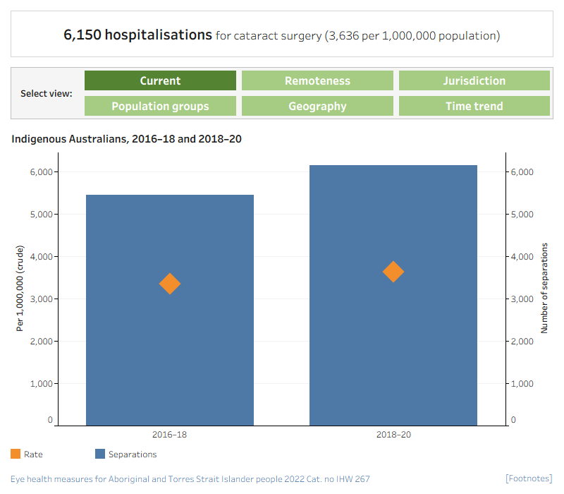 There are 8 separate charts for this measure showing hospitalisation rates for cataract surgery, for Indigenous and non-Indigenous Australians, by various characteristics.Hospitalisations for Indigenous Australians for cataract surgery, 2016–18 and 2018–20This dual axis combined vertical bar chart and scatter plot compares hospitalisation rates for cataract surgery in 2016–18 and 2018–20. The chart shows that in 2016–18, the number of hospitalisations for cataract surgery was 5,460 (3,355 per 1,000,000) and in 2018–20 the number of hospitalisations was 6,150 (3,636 per 1,000,000 population).Hospitalisations for cataract surgery, by Indigenous status and region, 2018–20This grouped vertical bar chart compares age standardised hospitalisation rates for cataract surgery in 2018–20, by remoteness category and Indigenous status. The chart shows that hospitalisation rates for Indigenous Australians were lower than for non-Indigenous Australians in Major cities (6,670 and 7,901 per 1,000,000, respectively) and Inner and outer regional areas combined (7,648 and 8,461 per 1,000,000, respectively) but higher in Remote and very remote areas combined (8,232 and 7,079 per 1,000,000 respectively).Hospitalisations for cataract surgery, by Indigenous status and jurisdiction, 2018–20This grouped vertical bar chart compares age standardised hospitalisation rates for cataract surgery in 2018–20, by jurisdiction and Indigenous status. The chart shows that hospitalisation rates for Indigenous Australians were lower than for non-Indigenous in all jurisdictions except South Australia.Hospitalisations for Indigenous Australians for cataract surgery, by age and sex, 2018–20This grouped vertical bar chart compares hospitalisation rates for cataract surgery for Indigenous Australians in 2018–20, by age and sex. The chart shows that hospitalisation rates rose with age for both males and females. Hospitalisation rates were similar for males and females in younger age groups. However, for those aged 55–64 and 65–74 rates were higher for Indigenous females (14,611 and 42,268 per 1,000,000, respectively) than Indigenous males (13,324 and 39,152 per 1,000,000, respectively). For those aged 75 and over rates were higher for Indigenous males (60,631 per 1,000,000) than Indigenous females (48,131 per 1,000,000).Hospitalisations for Indigenous Australians for cataract surgery, by PHN, 20178–20 (bar chart)This horizontal bar chart compares the hospitalisation rate for cataract surgery for Indigenous Australians in 2018–20, by PHN, grouped by state. The chart shows that the PHNs with the lowest hospitalisation rates for Indigenous Australians for cataract surgery were Western Sydney, the Australian Capital Territory and Nepean Blue Mountains (NSW) (all under 1,700 per 1,000,000). The PHNs with the highest hospitalisation rates for Indigenous Australians were Western Queensland (Qld), Murrumbidgee (NSW) and Hunter New England and Central Coast (NSW) (all over 4,700 per 1,000,000).Hospitalisations for Indigenous Australians for cataract surgery, by age, 2012–13 to 2019–20This line graph shows, Indigenous hospitalisation rates for cataract surgery, from 2012–13 to 2019–20, by age. In general, the rates rose over time across all age groups from 2012–13 to 2018–19 before falling from 2018–19 to 2019–20. Among those aged 65–74, the crude rate rose from 34,547 per 1,000,000 in 2012–13 to 42,762 per 1,000,000 in 2018–19 before declining to 38,883 per 1,000,000 in 2019–20. Among those aged 75 and over, the rate rose from 46,468 per 1,000,000 in 2012–13 to 58,877 per 1,000,000 in 2018–19 before declining to 48,026 per 1,000,000 in 2019–20.Hospitalisations for non-Indigenous Australians for cataract surgery, by age, 2012–13 to 2018–20This line graph shows, non-Indigenous hospitalisation rates for cataract surgery, from 2012–13 to 2018–20, by age. In general, rates rose over time across all age groups except those aged 75 and over, from 2012–13 to 2018–19 before falling from 2018–19 to 2019–20.  Among those aged 65–74, the crude rate rose from 41,119 per 1,000,000 in 2012–13 to 46,926 per 1,000,000 in 2018–19 before declining to 40,004 per 1,000,000 in 2019–20. Among those aged 75 and over, the rate declined from 67,598 per 1,000,000 in 2012–13 to 55,420 per 1,000,000 in 2019–20.Hospitalisations for cataract surgery, by Indigenous status, 2012–13 to 2019–20This line graph shows, age-standardised hospitalisation rates for cataract surgery, from 2012–13 to 2019–20, by Indigenous status. Rates increased for Indigenous Australians from 6,681 per 1,000,000 in 2012–13 to 8,130 per 1,000,000 in 2018–19 before declining to 6,884 in 2019–20. Rates did not change as much for non-Indigenous Australians over this period: from 8,493 per 1,000,000 to 8,737 per 1,000,000 before declining to 7,413 per 1,000,000. The trend line shows there has been a slight increase in the age-standardised hospitalisation rate for Indigenous Australians over this time
