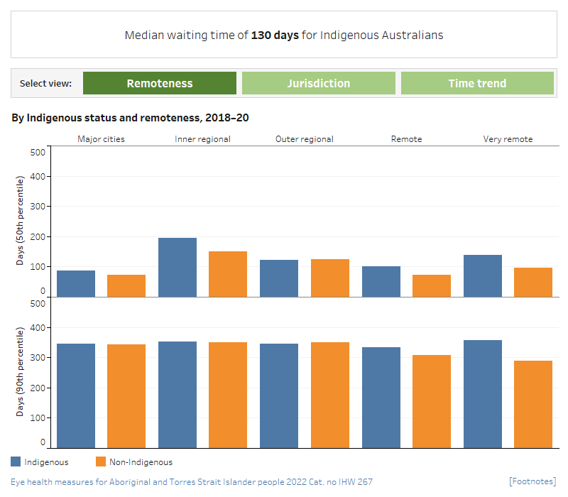 Eye health measures for Aboriginal and Torres Strait Islander people