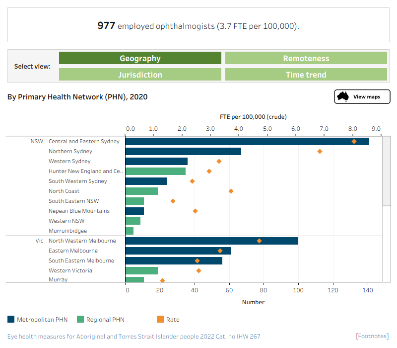 There are 4 separate charts for this measure showing the number and rate of full-time equivalent (FTE) ophthalmologist per 100,000 population, by various characteristics.Number and FTE per 100,000 persons, ophthalmologists, primary health network, 2020 (bar chart)This dual axis combined horizontal bar chart and scatter plot presents the number and FTE rate of ophthalmologists in 2020, by PHN. PHNs have been grouped by state and are ranked from highest to lowest FTE rate within each state grouping. Rates for PHNs with fewer than 10 ophthalmologists have not been published. In NSW the PHN with the highest rate of employed ophthalmologists was Central and Eastern Sydney (8.0 FTE per 100,000). South Eastern NSW has the lowest publishable rate (1.7 FTE per 100,000). In Victoria the PHN with the highest rate of employed ophthalmologists was North Western Melbourne (4.7 FTE per 100,000). Murray has the lowest publishable rate at 1.3 FTE per 100,000.Number and FTE per 100,000 persons, ophthalmologists by region, 2020This dual axis combined vertical bar chart and scatter plot presents the number and FTE rate of ophthalmologists in 2020, by remoteness. The chart shows that Major cities had the highest number (821) and rate (4.3 FTE per 100,000) of employed ophthalmologists. This was followed by Inner regional areas (125, or 2.8 FTE per 100,000) and Outer regional areas (28, or 1.6 FTE per 100,000). The numbers and rates of ophthalmologists were lowest in Remote and Very remote areas.Number and FTE per 100,000 persons, ophthalmologists, by jurisdiction, 2020This dual axis combined vertical bar chart and scatter plot presents the number and FTE rate of ophthalmologists in 2020, by jurisdiction. The chart shows that the Northern Territory had the lowest number (6, rate not published) of employed ophthalmologists. New South Wales had the highest number (364) and rate (4.4 FTE per 100,000) of employed ophthalmologists.Number and FTE per 100,000 persons, ophthalmologists, 2012 to 2020This dual axis combined vertical bar chart and scatter plot presents the number and FTE rate of ophthalmologists, from 2012 to 2020. The chart shows that, between 2012 and 2020, the number and rate of ophthalmologists has increased. In 2012 there were 836 employed ophthalmologists (3.9 FTE per 100,000) and, by 2020, this had increased to 977 (3.7 FTE per 100,000).
