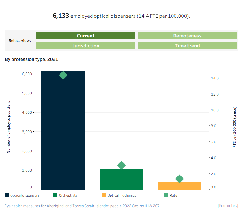There are 4 separate charts for this measure showing the number and rate of full-time equivalent (FTE) allied ophthalmic personnel per 100,000 population, by various characteristics.Number and rate of allied ophthalmic personnel, by profession, 2021This dual axis horizontal bar chart and scatter plot presents the number and FTE rate of allied ophthalmic personnel in 2021, by profession. The chart shows that the biggest category of allied ophthalmic personnel in Australia was optical dispensers. In 2021, there were around 6,133 optical dispensers (14.4 FTE per 100,000), 1,055 orthoptists (3.1 FTE per 100,000) and 401 optical mechanics (1.3 FTE per 100,000) in Australia.Number and rate of allied ophthalmic personnel, by profession and region, 2016This dual axis combined grouped vertical bar chart and scatter plot presents the number and FTE rate of optical dispensers and ‘other’ allied ophthalmic personnel in 2016, by remoteness. The chart shows that Major cities had the highest number (3,609) and rate (16 FTE per 100,000) of optical dispensers and other allied ophthalmic personnel (1,134, or 5.6 FTE per 100,000). This was followed by Inner regional areas with 919 optical dispensers (17 FTE per 100,000) and 138 other allied ophthalmic personnel (2.5 FTE per 100,000). There were insufficient numbers of optical dispensers and other allied ophthalmic personnel in Remote and Very remote areas to calculate rates.Number and rate of allied ophthalmic personnel, by profession and jurisdiction, 2021This dual axis combined grouped vertical bar chart and scatter plot presents the number and FTE rate of optical dispensers and ‘other’ allied ophthalmic personnel in 2021, by state and territory. The chart shows that New South Wales had the highest number (1,776) and rate (12 FTE per 100,000) of optical dispensers and other allied ophthalmic personnel (607 or 5.6 FTE per 100,000). This was followed by Victoria with 1,530 (14 FTE per 100,000) optical dispensers and 531 other allied ophthalmic personnel (6.2 FTE per 100,000).Number and rate of allied ophthalmic personnel, 2016 and 2021This dual axis combined grouped vertical bar chart and scatter plot presents the number and FTE rate of optical dispensers and ‘other’ allied ophthalmic personnel in 2016 and 2021. In 2016 there were 4,859 optical dispensers (15.1 FTE per 100,000) and in 2021 that number was 6,133 (14 FTE per 100,000).

